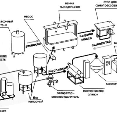 Подбор профессионального оборудования